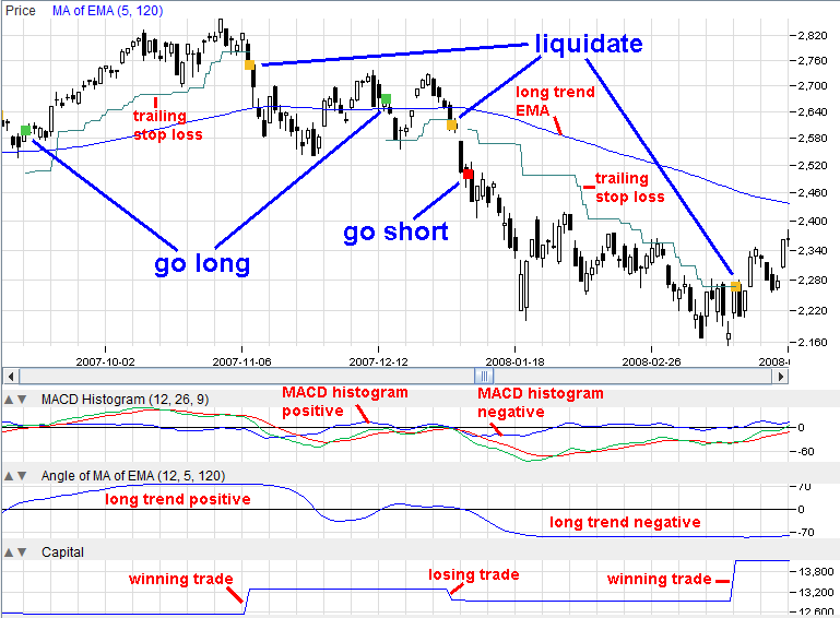 Analyze the results: charts