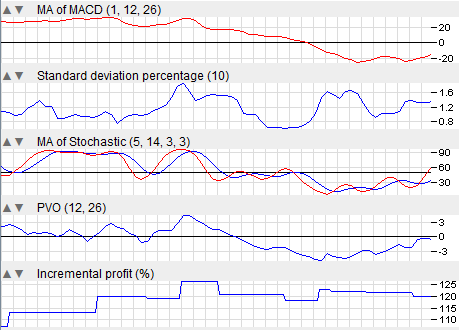 Trial Feature: Indicators - charts