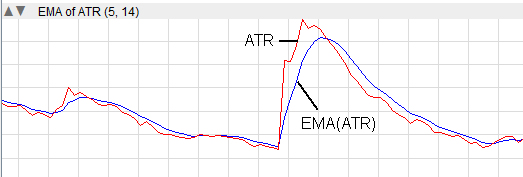 Exponential Moving Average (EMA)