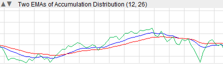 Two EMAs of Indicator