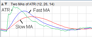 Two MAs of Indicator