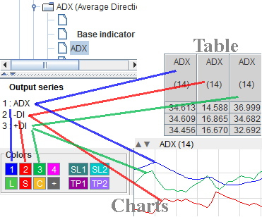 Output series in charts and table