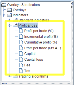 Implemented Profit & Loss Indicators