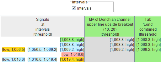 Intervals