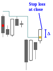 Trading at Threshold Can Increase the Profit - stop loss