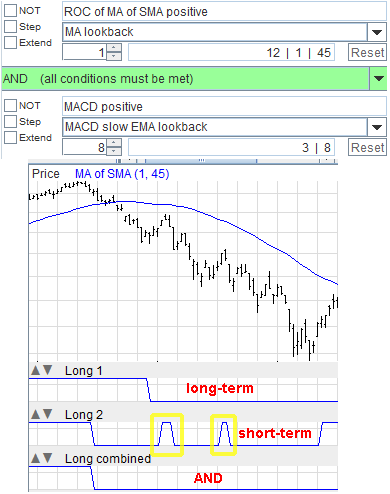 Confirmation with Long-Term Trend