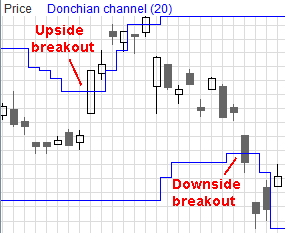 Definition of Breakout