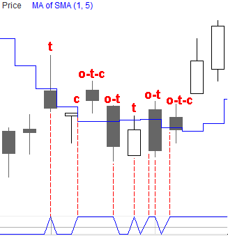 Trading Algorithms in Charts: Intraday