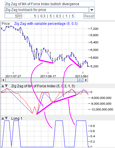 Bullish Divergence