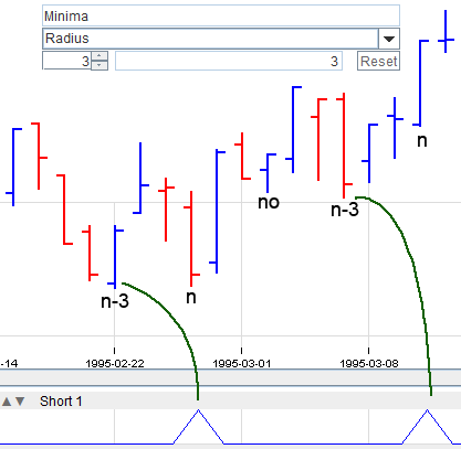 The Pattern Is Matched at the Last Bar