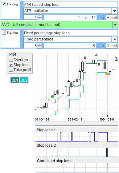 Stop Loss in Charts