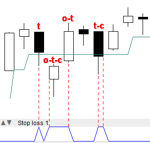 Stop Loss in Charts: Intraday