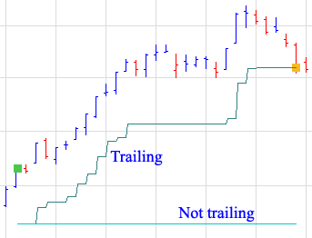 Definition of Trailing Stop Loss